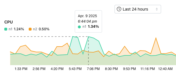 A point-in-time selected in the cluster metrics graph
