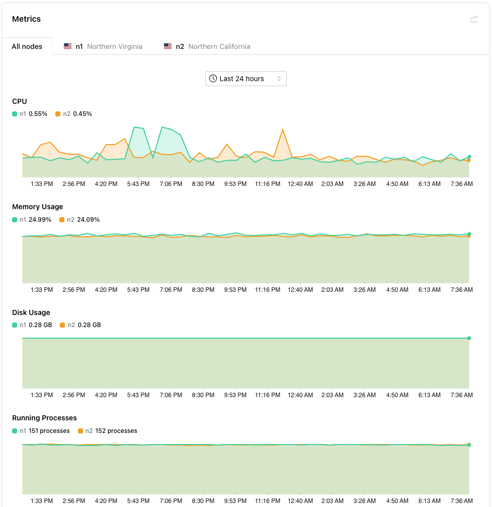 The cluster metrics